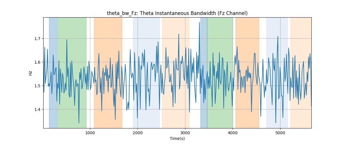 theta_bw_Fz: Theta Instantaneous Bandwidth (Fz Channel)