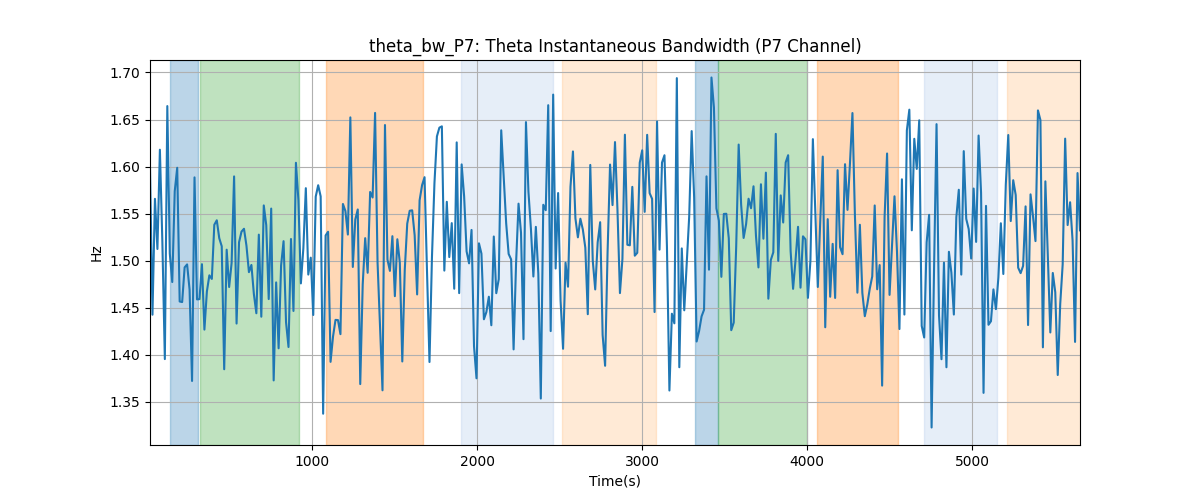 theta_bw_P7: Theta Instantaneous Bandwidth (P7 Channel)