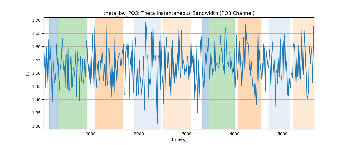 theta_bw_PO3: Theta Instantaneous Bandwidth (PO3 Channel)