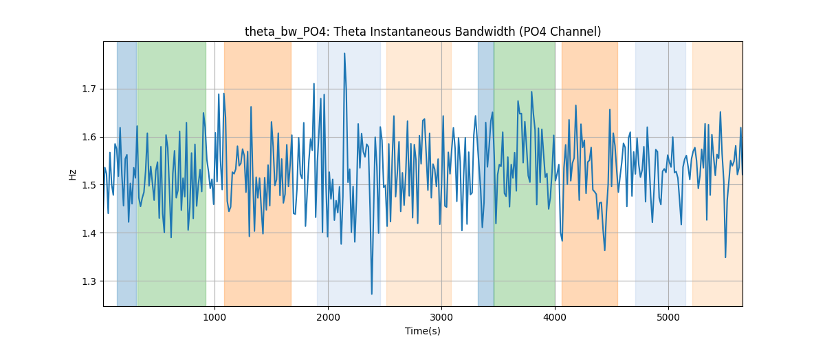 theta_bw_PO4: Theta Instantaneous Bandwidth (PO4 Channel)