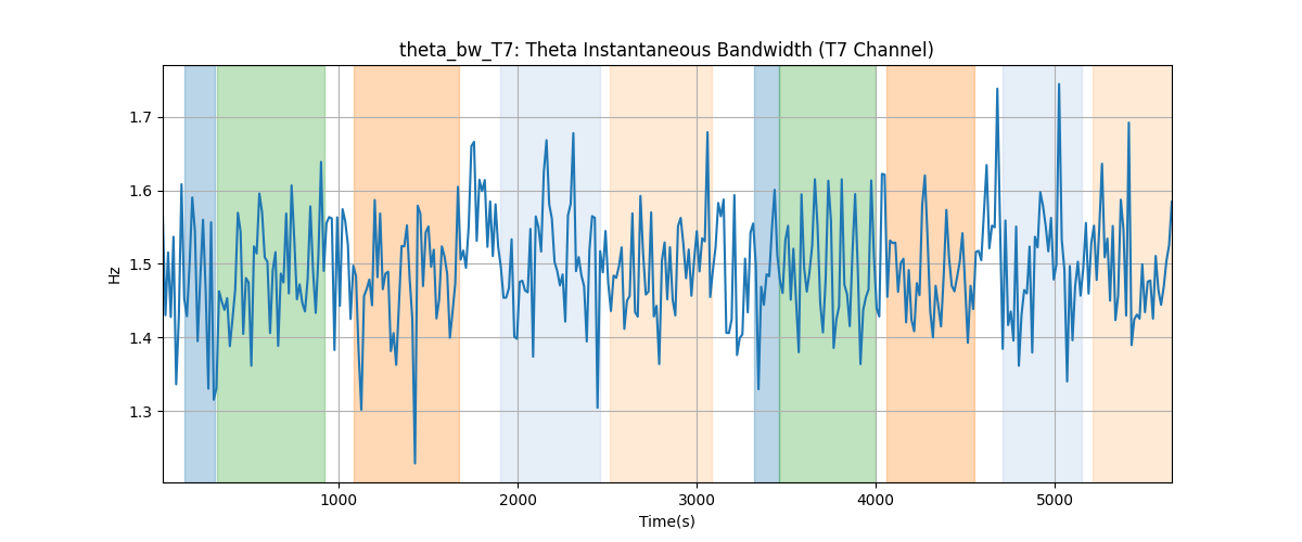 theta_bw_T7: Theta Instantaneous Bandwidth (T7 Channel)