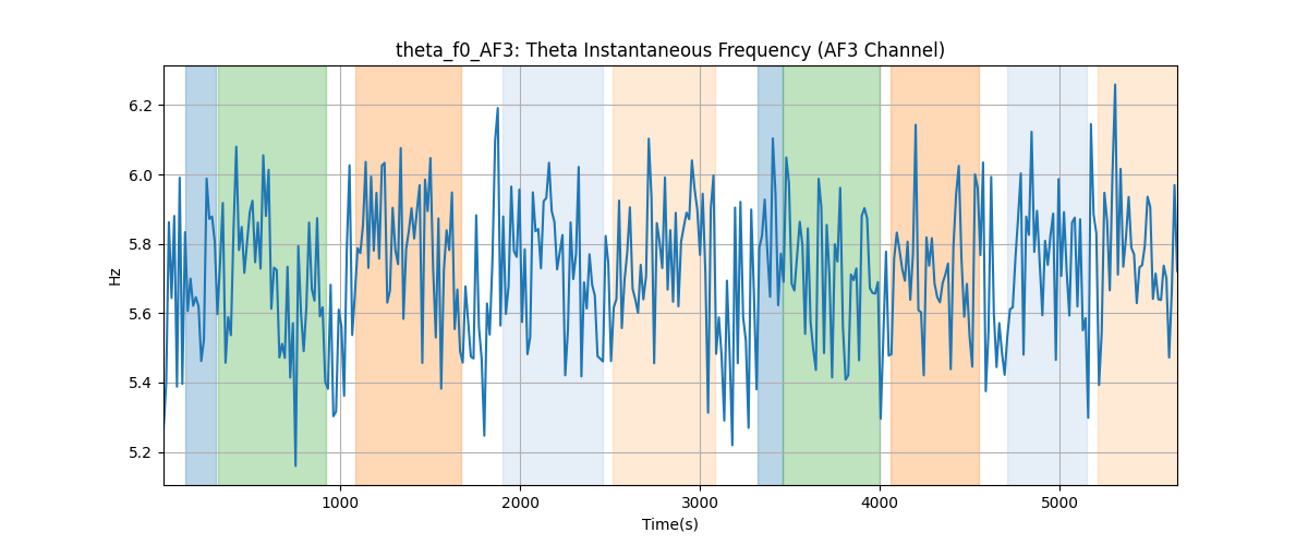 theta_f0_AF3: Theta Instantaneous Frequency (AF3 Channel)