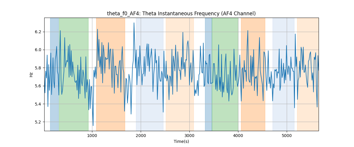 theta_f0_AF4: Theta Instantaneous Frequency (AF4 Channel)