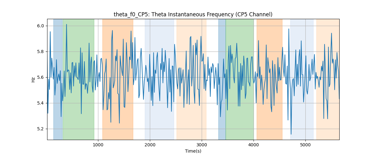 theta_f0_CP5: Theta Instantaneous Frequency (CP5 Channel)