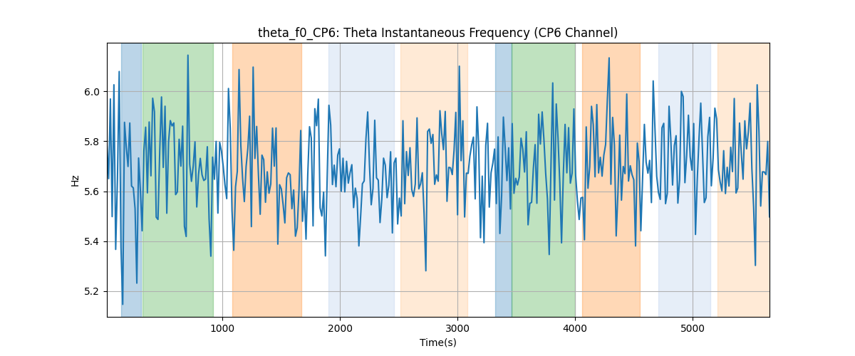 theta_f0_CP6: Theta Instantaneous Frequency (CP6 Channel)