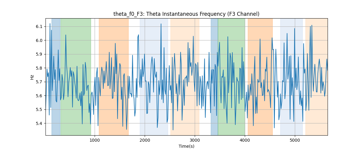 theta_f0_F3: Theta Instantaneous Frequency (F3 Channel)