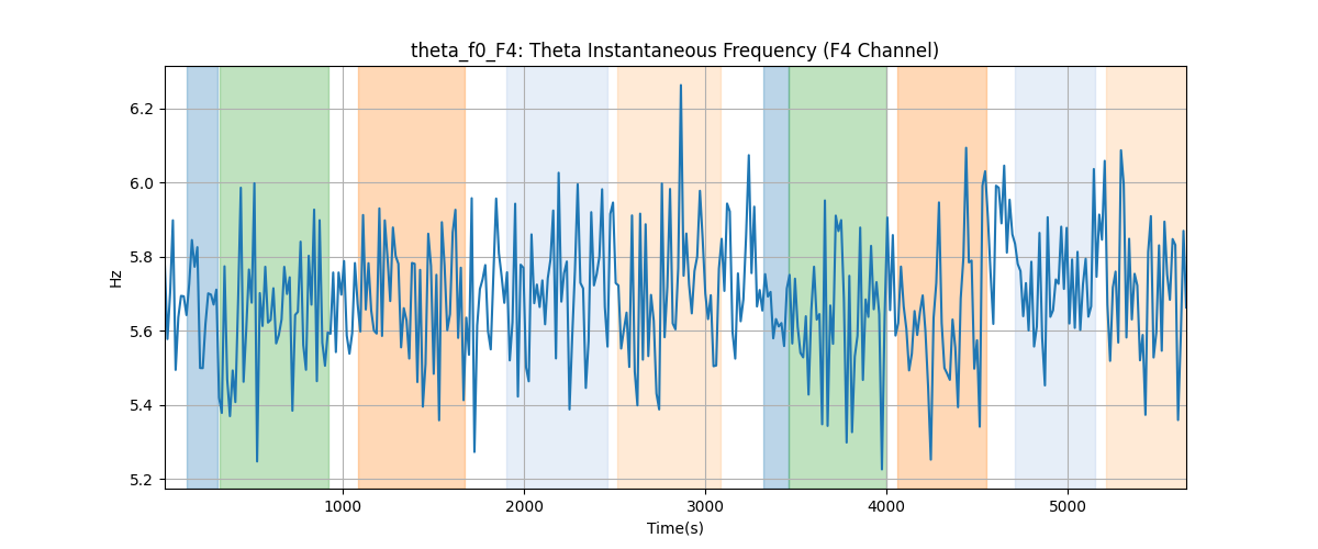 theta_f0_F4: Theta Instantaneous Frequency (F4 Channel)