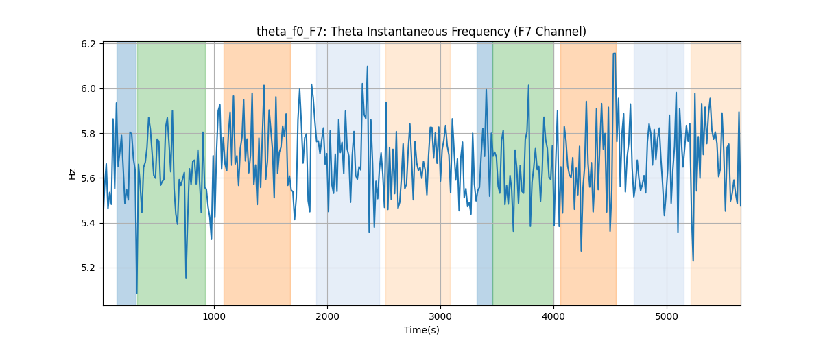 theta_f0_F7: Theta Instantaneous Frequency (F7 Channel)