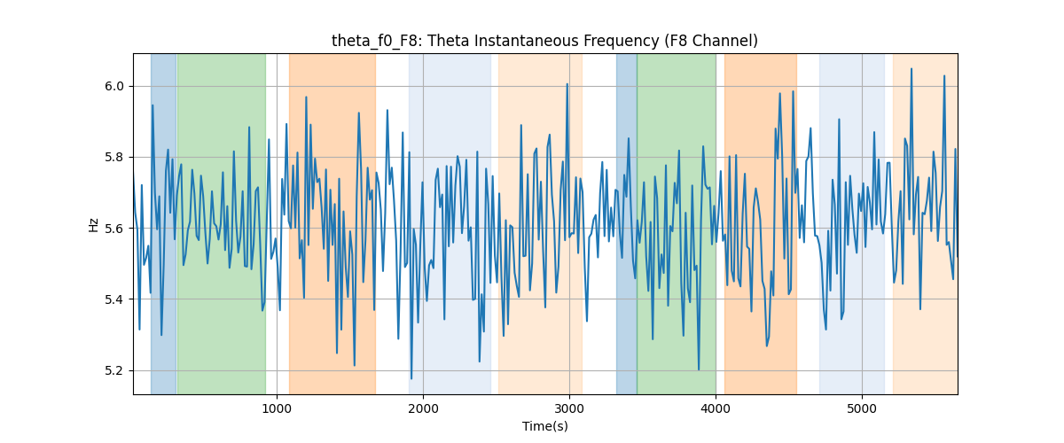 theta_f0_F8: Theta Instantaneous Frequency (F8 Channel)