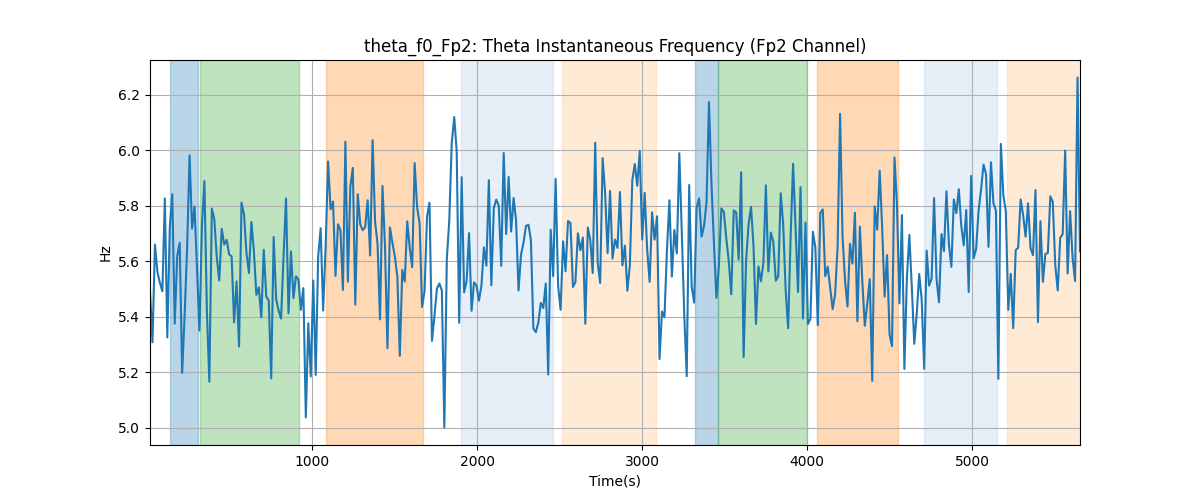 theta_f0_Fp2: Theta Instantaneous Frequency (Fp2 Channel)