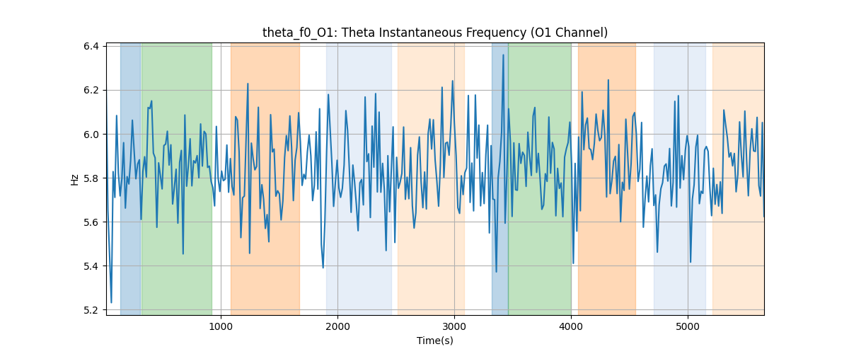 theta_f0_O1: Theta Instantaneous Frequency (O1 Channel)