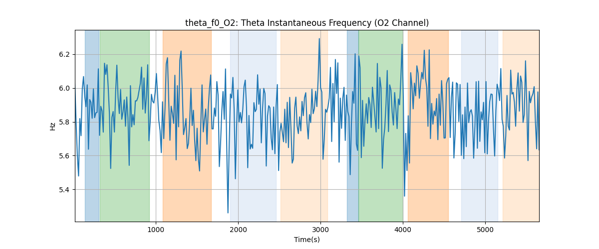 theta_f0_O2: Theta Instantaneous Frequency (O2 Channel)