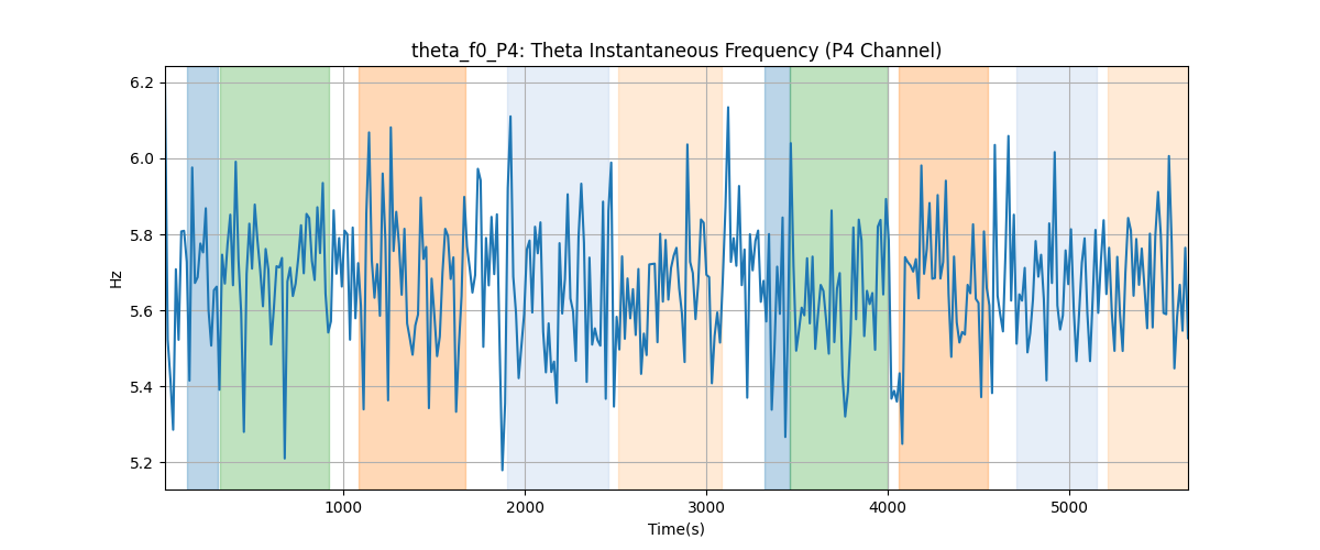 theta_f0_P4: Theta Instantaneous Frequency (P4 Channel)