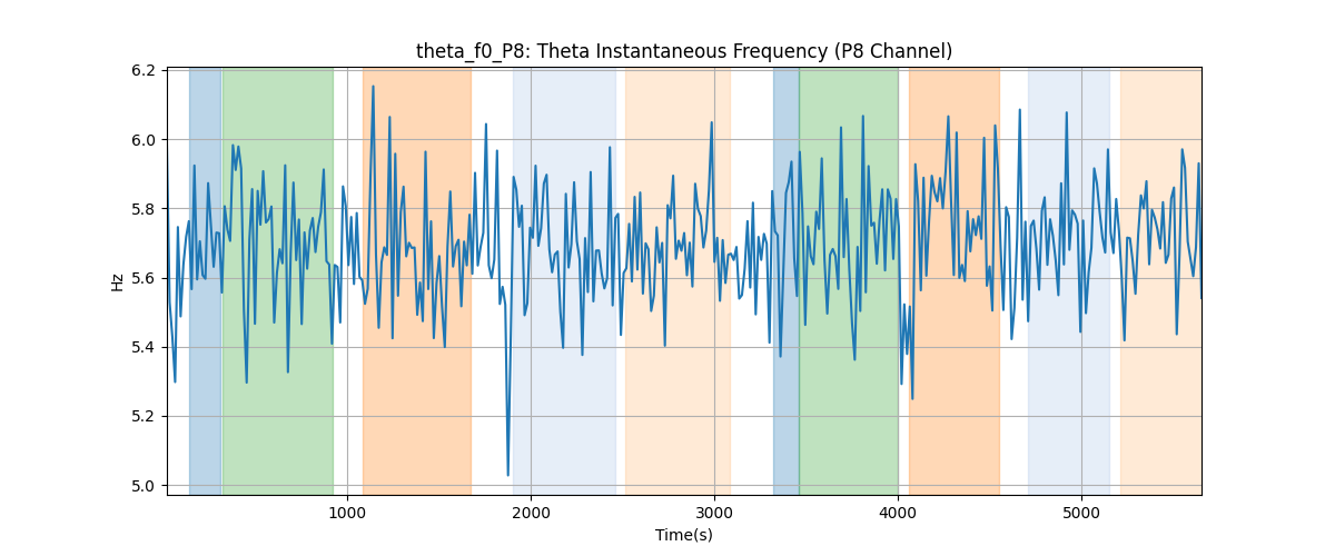 theta_f0_P8: Theta Instantaneous Frequency (P8 Channel)