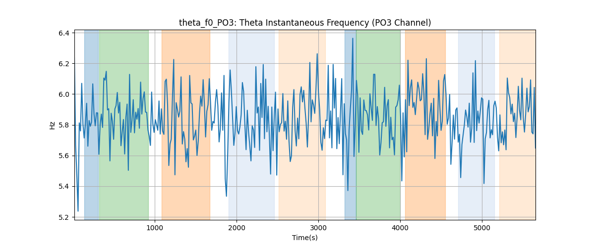 theta_f0_PO3: Theta Instantaneous Frequency (PO3 Channel)