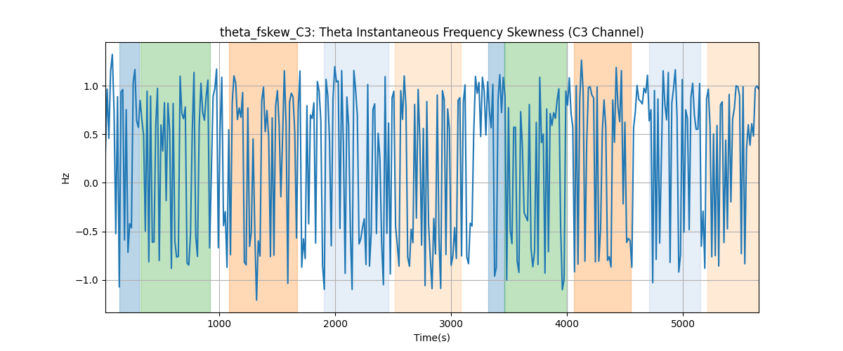 theta_fskew_C3: Theta Instantaneous Frequency Skewness (C3 Channel)