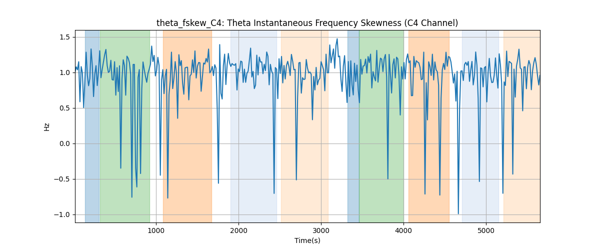 theta_fskew_C4: Theta Instantaneous Frequency Skewness (C4 Channel)