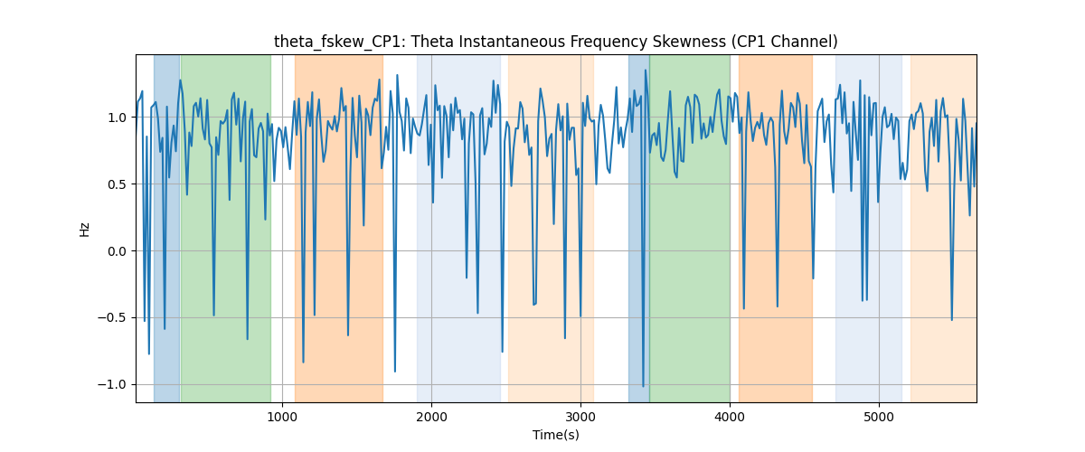 theta_fskew_CP1: Theta Instantaneous Frequency Skewness (CP1 Channel)