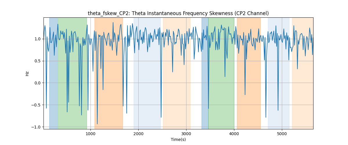 theta_fskew_CP2: Theta Instantaneous Frequency Skewness (CP2 Channel)