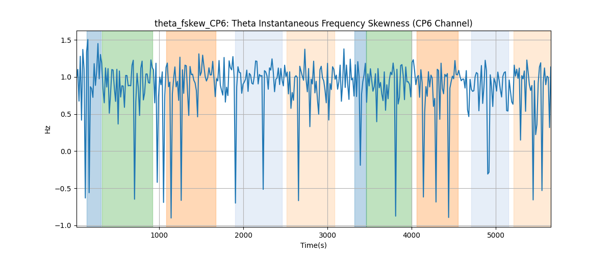 theta_fskew_CP6: Theta Instantaneous Frequency Skewness (CP6 Channel)