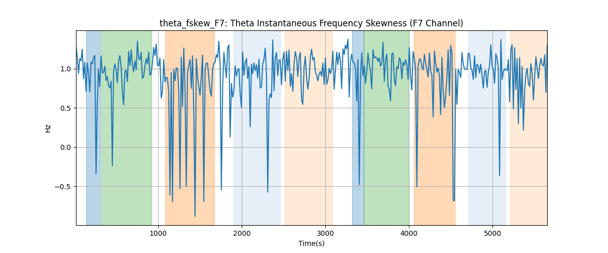 theta_fskew_F7: Theta Instantaneous Frequency Skewness (F7 Channel)