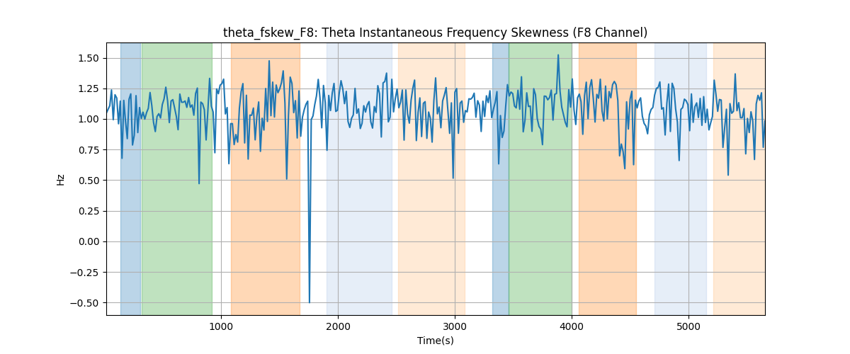 theta_fskew_F8: Theta Instantaneous Frequency Skewness (F8 Channel)