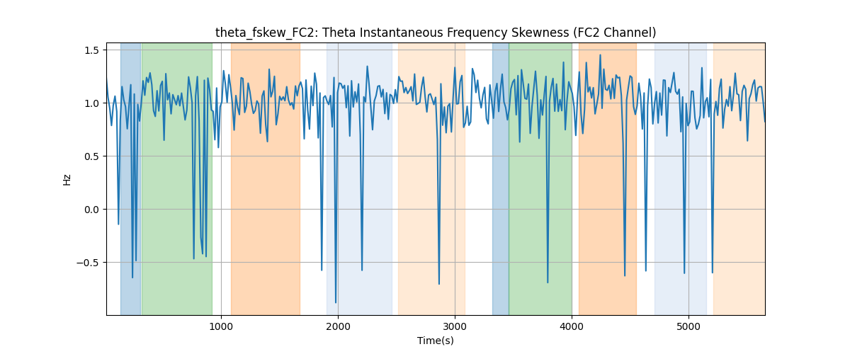 theta_fskew_FC2: Theta Instantaneous Frequency Skewness (FC2 Channel)