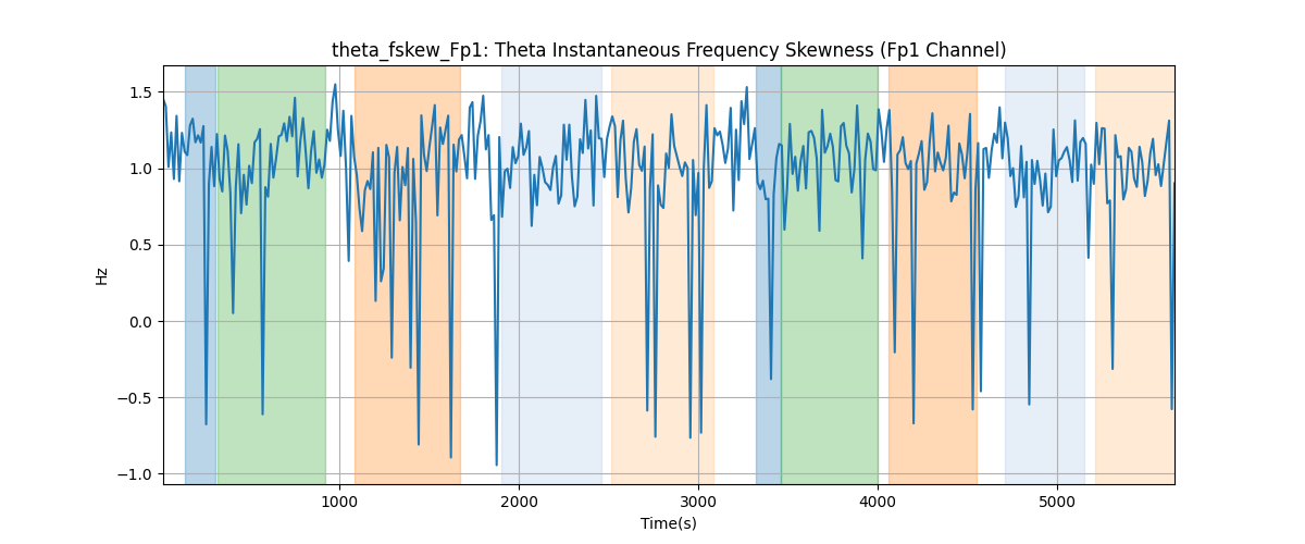 theta_fskew_Fp1: Theta Instantaneous Frequency Skewness (Fp1 Channel)