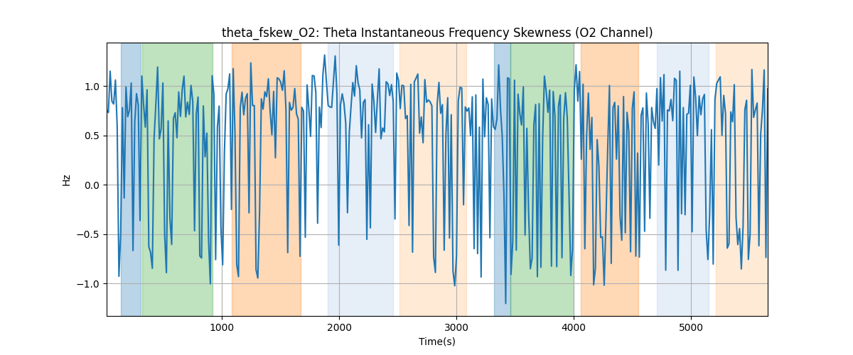 theta_fskew_O2: Theta Instantaneous Frequency Skewness (O2 Channel)