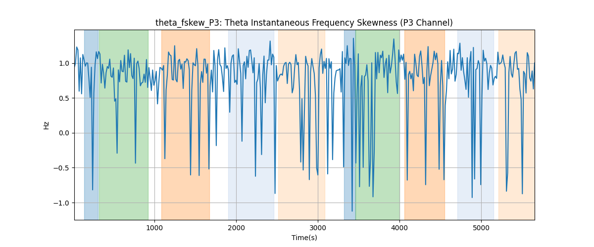 theta_fskew_P3: Theta Instantaneous Frequency Skewness (P3 Channel)