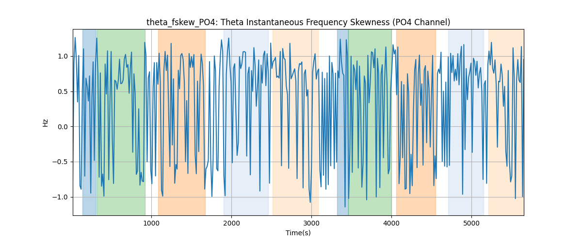 theta_fskew_PO4: Theta Instantaneous Frequency Skewness (PO4 Channel)