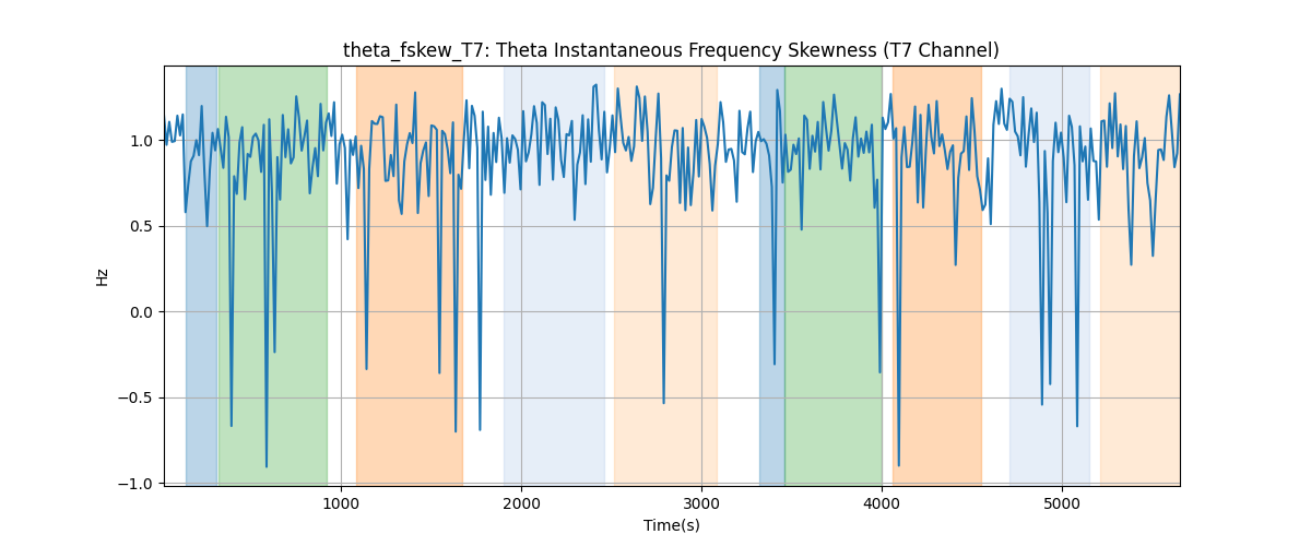 theta_fskew_T7: Theta Instantaneous Frequency Skewness (T7 Channel)