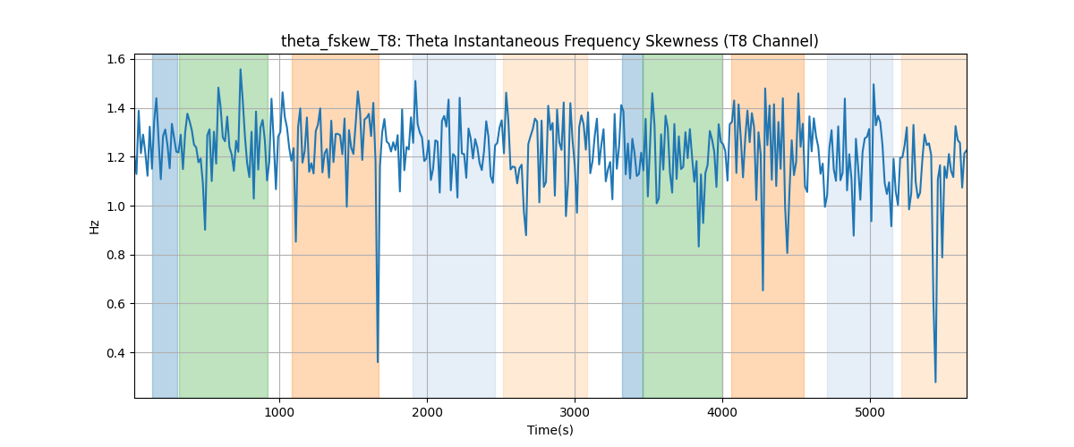 theta_fskew_T8: Theta Instantaneous Frequency Skewness (T8 Channel)