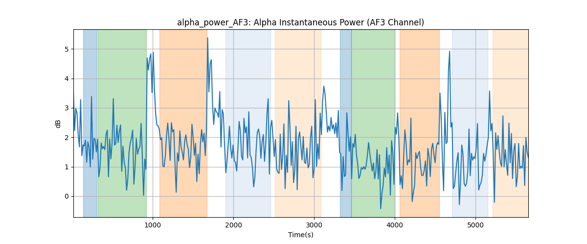 alpha_power_AF3: Alpha Instantaneous Power (AF3 Channel)