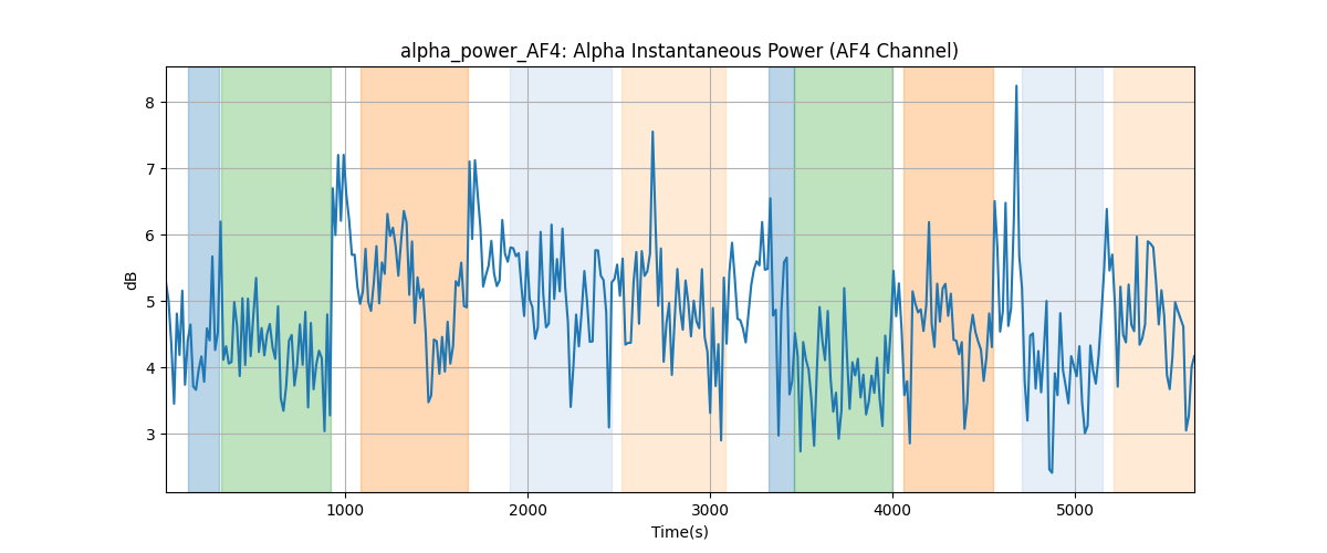 alpha_power_AF4: Alpha Instantaneous Power (AF4 Channel)