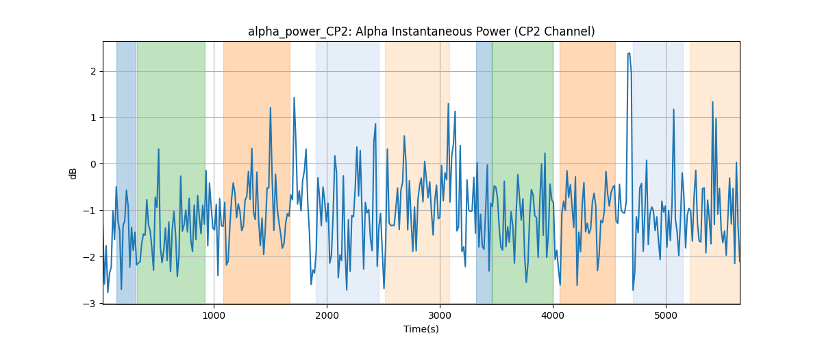 alpha_power_CP2: Alpha Instantaneous Power (CP2 Channel)