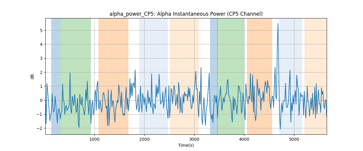 alpha_power_CP5: Alpha Instantaneous Power (CP5 Channel)