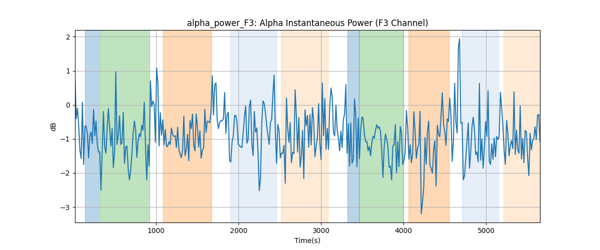 alpha_power_F3: Alpha Instantaneous Power (F3 Channel)