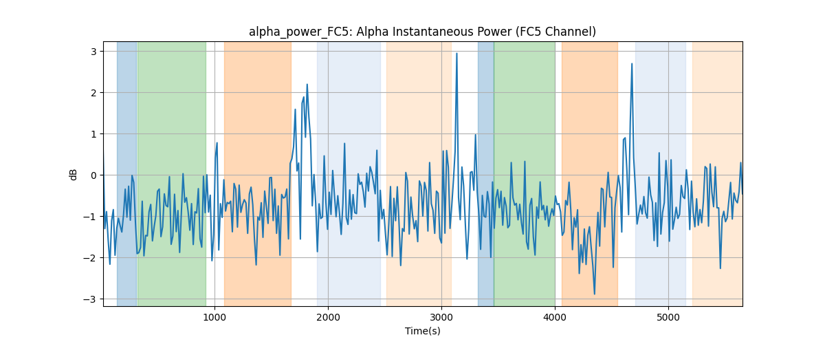 alpha_power_FC5: Alpha Instantaneous Power (FC5 Channel)