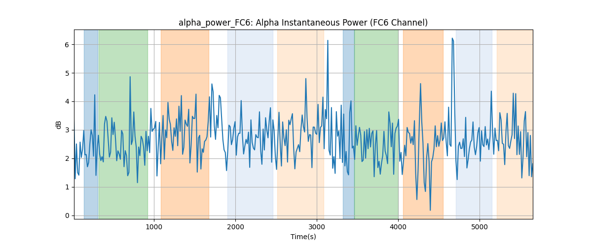 alpha_power_FC6: Alpha Instantaneous Power (FC6 Channel)