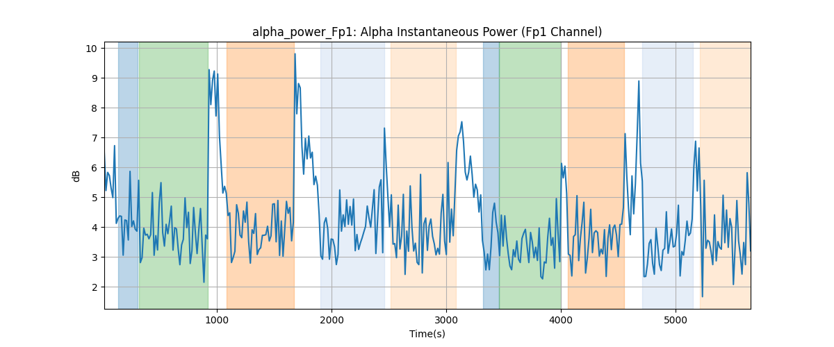 alpha_power_Fp1: Alpha Instantaneous Power (Fp1 Channel)