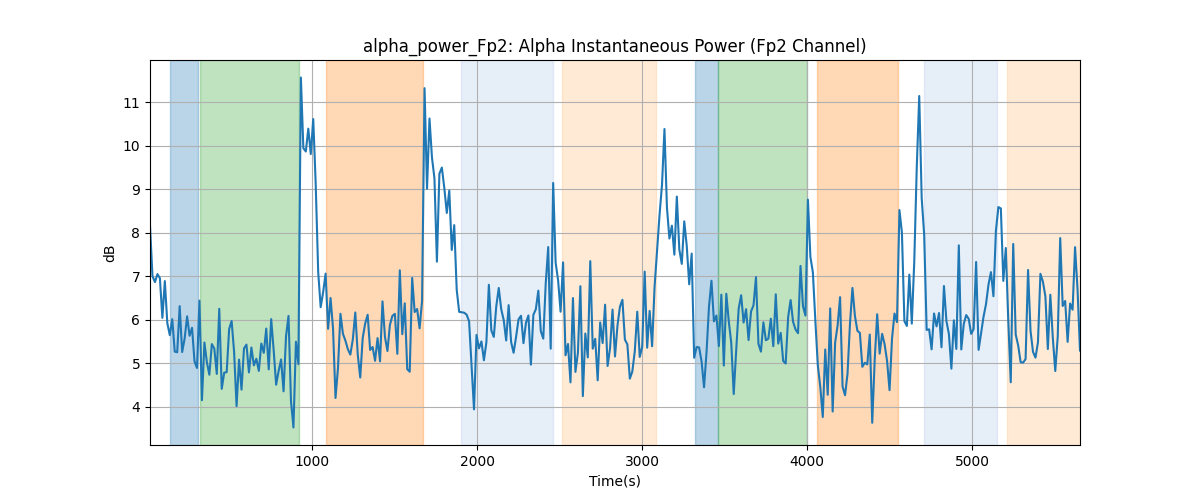 alpha_power_Fp2: Alpha Instantaneous Power (Fp2 Channel)