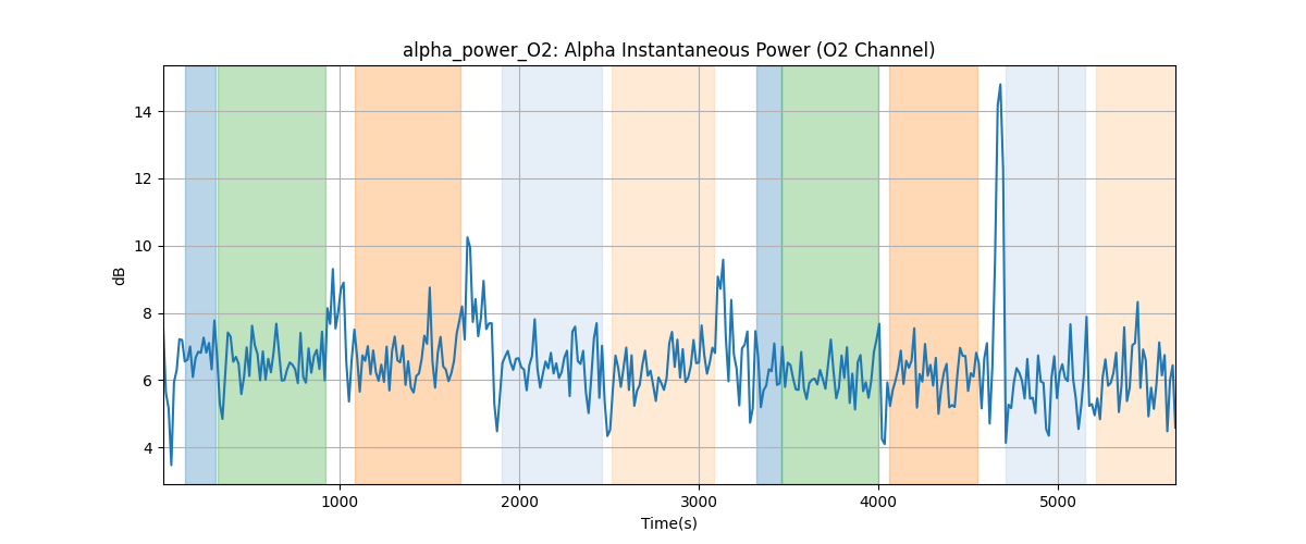 alpha_power_O2: Alpha Instantaneous Power (O2 Channel)