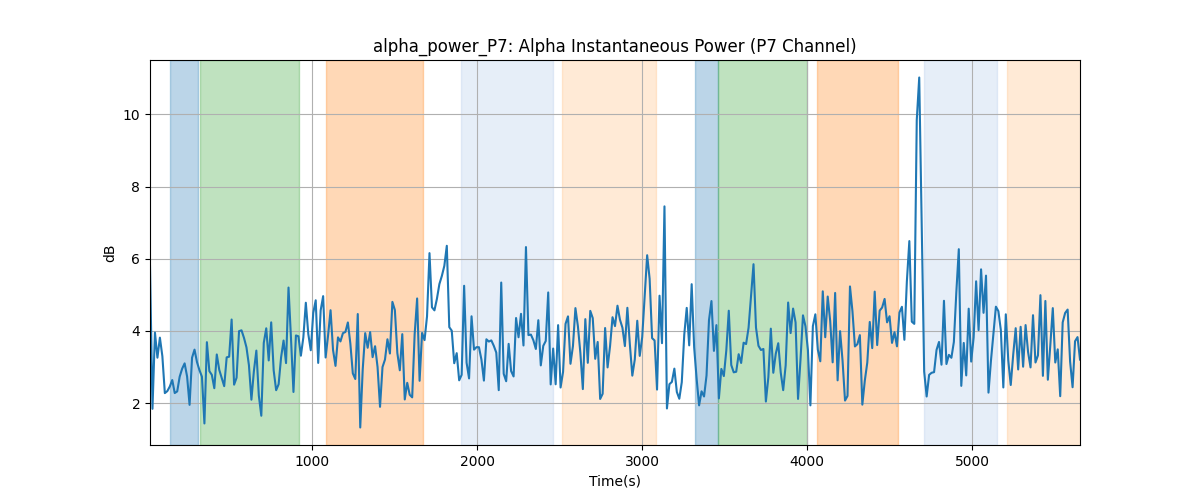 alpha_power_P7: Alpha Instantaneous Power (P7 Channel)