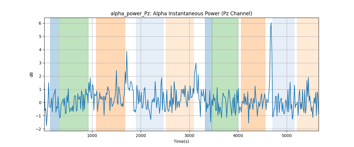 alpha_power_Pz: Alpha Instantaneous Power (Pz Channel)