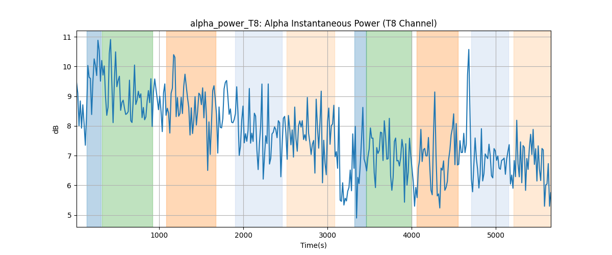 alpha_power_T8: Alpha Instantaneous Power (T8 Channel)