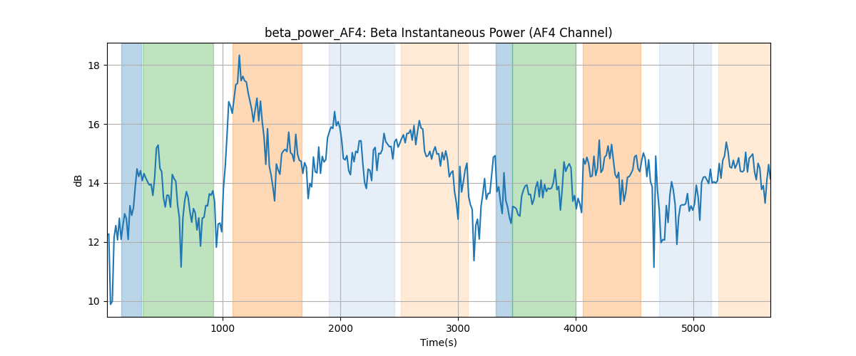 beta_power_AF4: Beta Instantaneous Power (AF4 Channel)