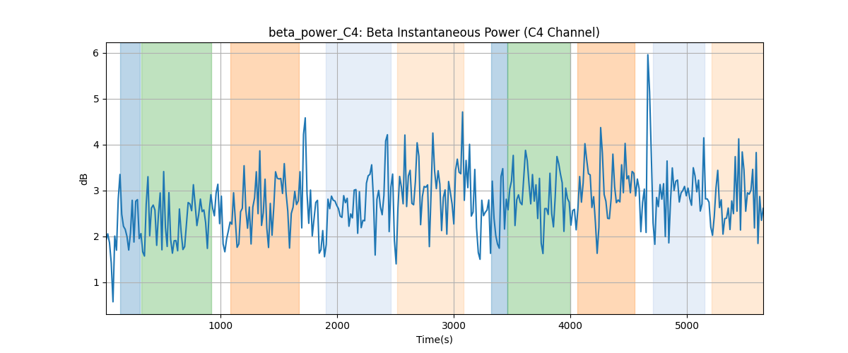 beta_power_C4: Beta Instantaneous Power (C4 Channel)