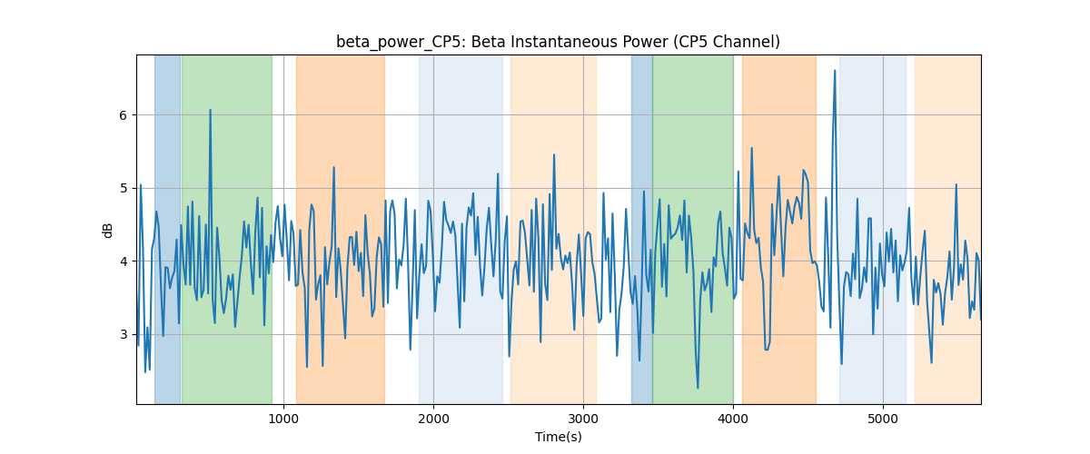 beta_power_CP5: Beta Instantaneous Power (CP5 Channel)