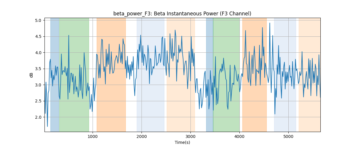 beta_power_F3: Beta Instantaneous Power (F3 Channel)